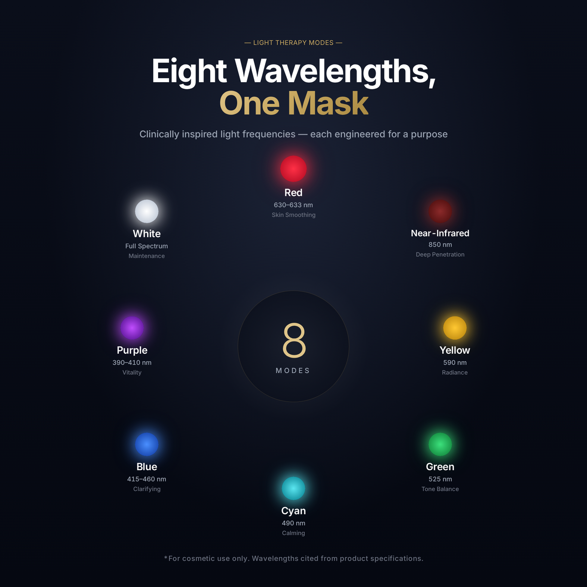 Eight light wavelength modes of the Lovetenet A097 mask