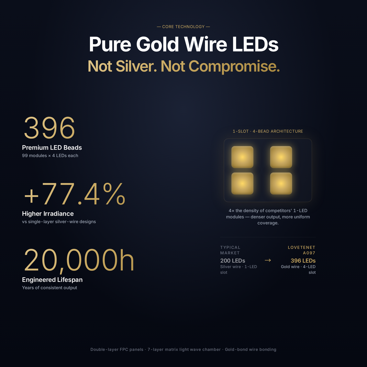 396 premium gold-wire LEDs technology